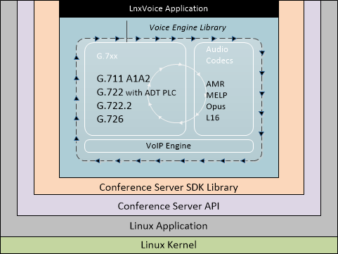 LnxVoice block diagram Conference Server SDK